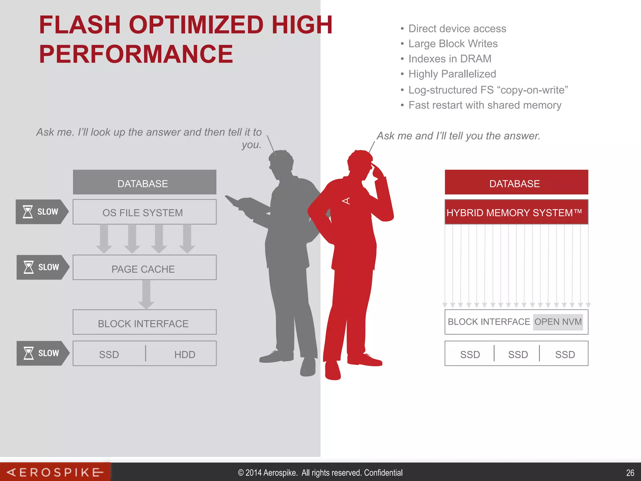 © 2014 Aerospike. All rights reserved. Confidential 26
DATABASE
OS FILE SYSTEM
PAGE CACHE
BLOCK INTERFACE
SSD HDD
BLOCK INTERFACE
SSD SSD
OPEN NVM
SSD
Ask me and I’ll tell you the answer.Ask me. I’ll look up the answer and then tell it to
you.
DATABASE
HYBRID MEMORY SYSTEM™
•  Direct device access
•  Large Block Writes
•  Indexes in DRAM
•  Highly Parallelized
•  Log-structured FS “copy-on-write”
•  Fast restart with shared memory
FLASH OPTIMIZED HIGH
PERFORMANCE
 