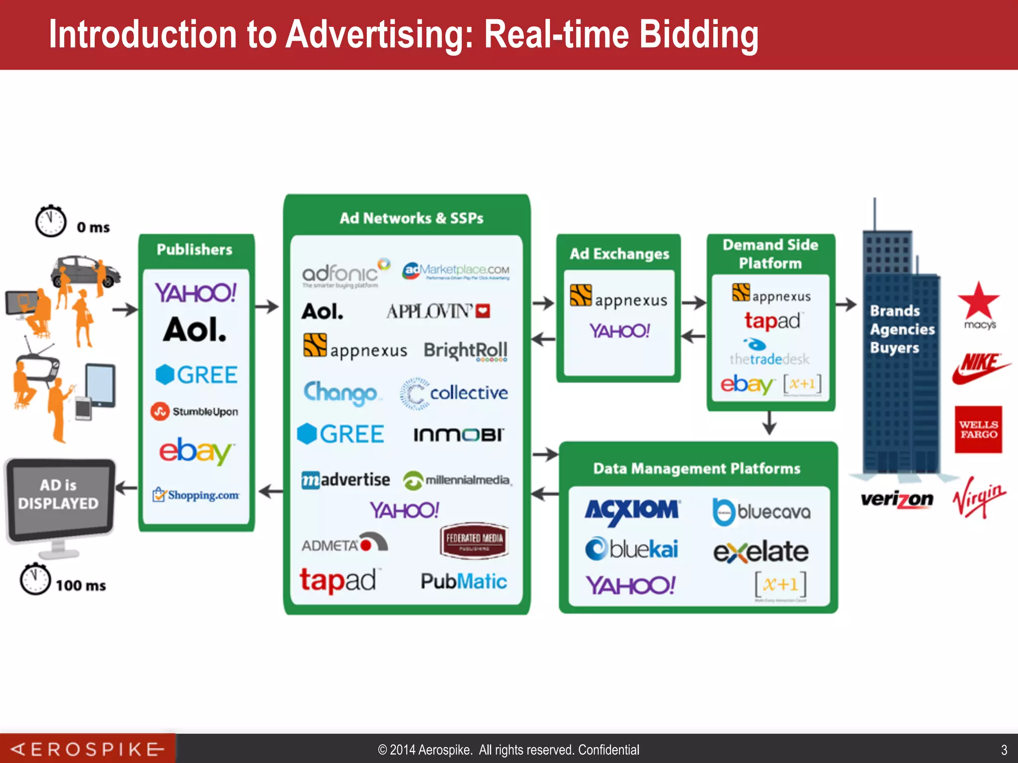 © 2014 Aerospike. All rights reserved. Confidential 3
Introduction to Advertising: Real-time Bidding
 