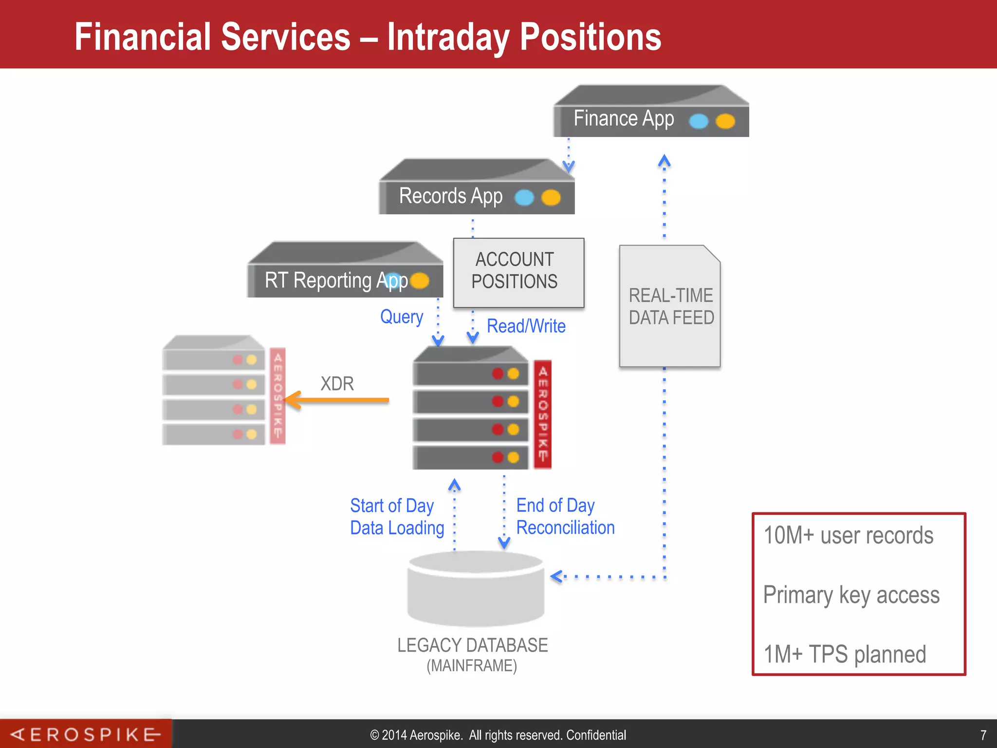 © 2014 Aerospike. All rights reserved. Confidential 7
Financial Services – Intraday Positions
LEGACY DATABASE
(MAINFRAME)
Read/Write
Start of Day
Data Loading
End of Day
Reconciliation
Query
REAL-TIME
DATA FEED
ACCOUNT
POSITIONS
XDR
10M+ user records
Primary key access
1M+ TPS planned
Finance App
Records App
RT Reporting App
 
