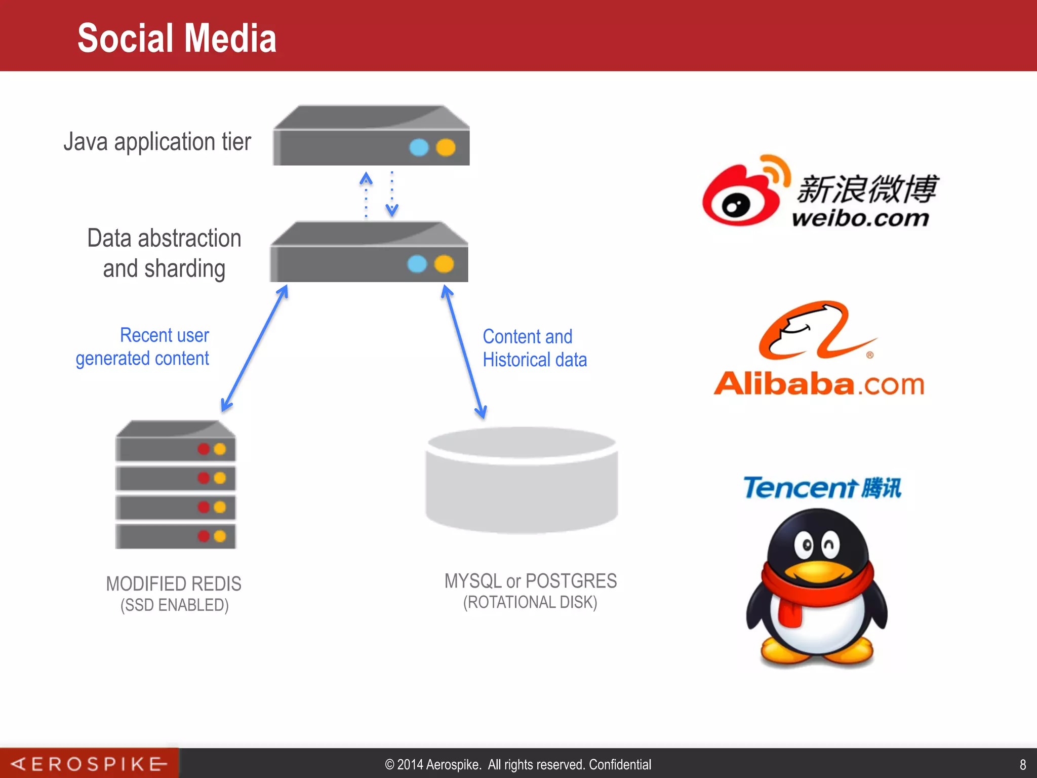 © 2014 Aerospike. All rights reserved. Confidential 8
Social Media
MYSQL or POSTGRES
(ROTATIONAL DISK)
Recent user
generated content
Java application tier
Data abstraction
and sharding
MODIFIED REDIS
(SSD ENABLED)
Content and
Historical data
 