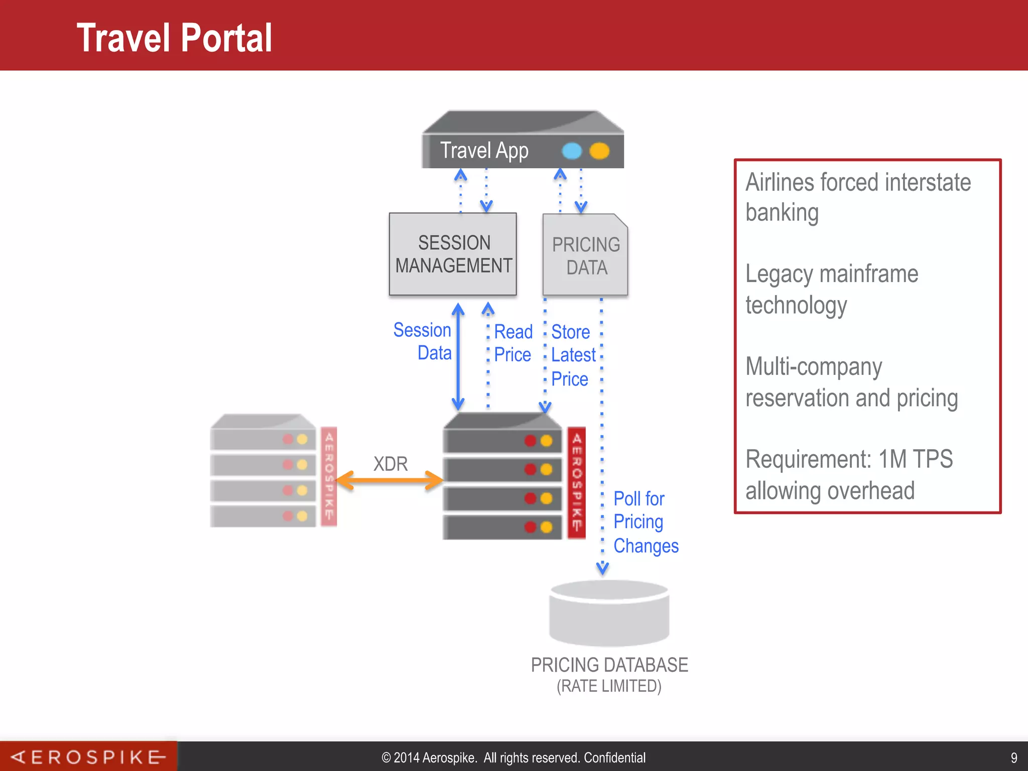 © 2014 Aerospike. All rights reserved. Confidential 9
Travel Portal
PRICING DATABASE
(RATE LIMITED)
Poll for
Pricing
Changes
PRICING
DATA
Store
Latest
Price
SESSION
MANAGEMENT
Session
Data
Read
Price
XDR
Airlines forced interstate
banking
Legacy mainframe
technology
Multi-company
reservation and pricing
Requirement: 1M TPS
allowing overhead
Travel App
 
