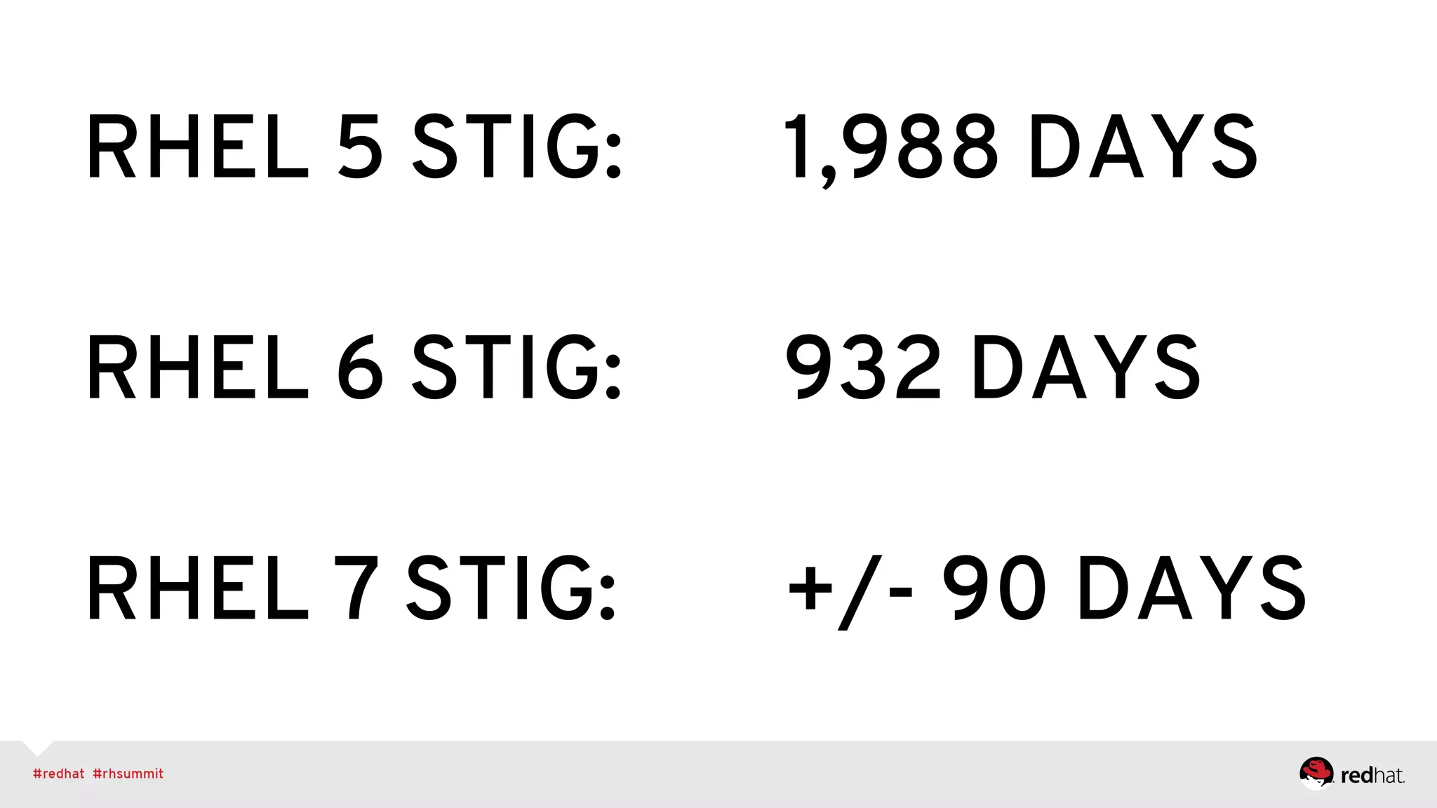 RHEL 5 STIG: 1,988 DAYS
RHEL 6 STIG: 932 DAYS
RHEL 7 STIG: +/- 90 DAYS
 