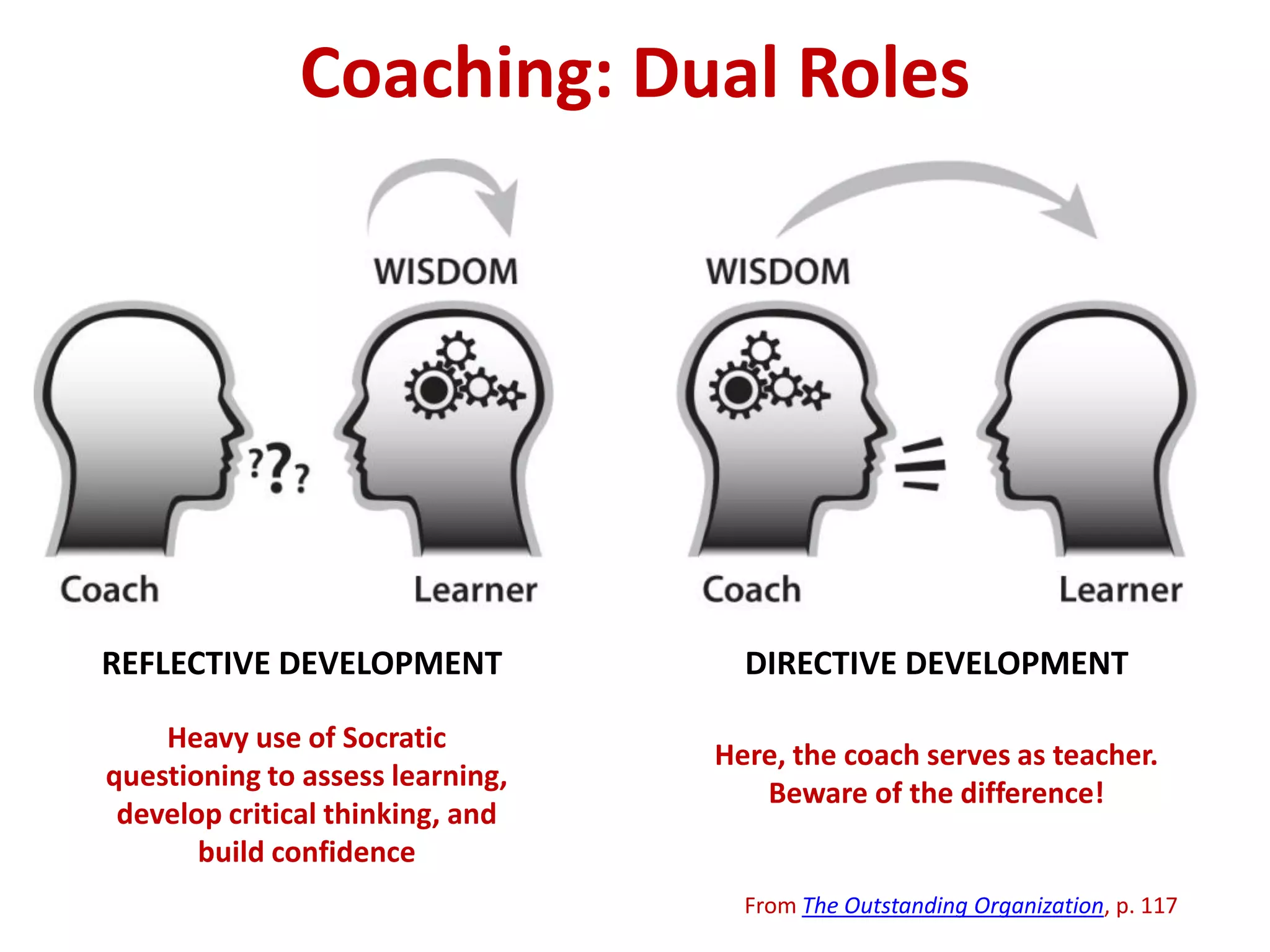 Coaching: Dual Roles
REFLECTIVE DEVELOPMENT DIRECTIVE DEVELOPMENT
From The Outstanding Organization, p. 117
Heavy use of Socratic
questioning to assess learning,
develop critical thinking, and
build confidence
Here, the coach serves as teacher.
Beware of the difference!
 