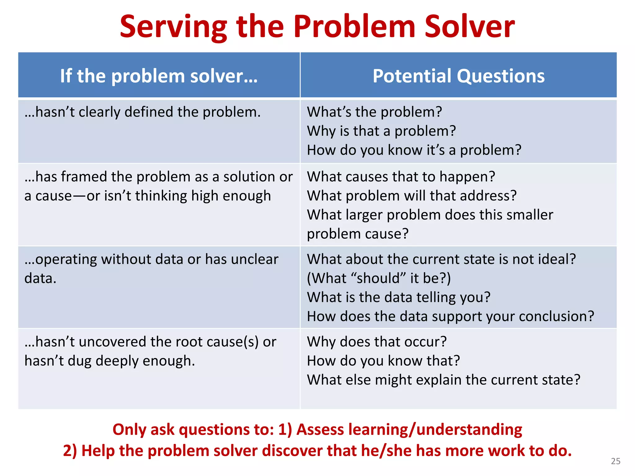 Serving the Problem Solver
If the problem solver… Potential Questions
…hasn’t clearly defined the problem. What’s the problem?
Why is that a problem?
How do you know it’s a problem?
…has framed the problem as a solution or
a cause—or isn’t thinking high enough
What causes that to happen?
What problem will that address?
What larger problem does this smaller
problem cause?
…operating without data or has unclear
data.
What about the current state is not ideal?
(What “should” it be?)
What is the data telling you?
How does the data support your conclusion?
…hasn’t uncovered the root cause(s) or
hasn’t dug deeply enough.
Why does that occur?
How do you know that?
What else might explain the current state?
Only ask questions to: 1) Assess learning/understanding
2) Help the problem solver discover that he/she has more work to do. 25
 