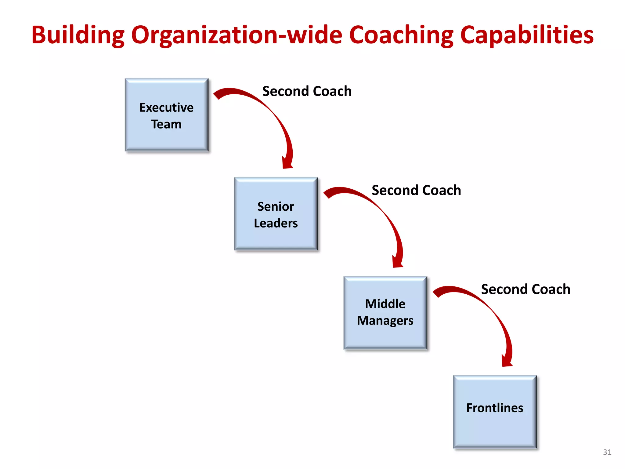 Building Organization-wide Coaching Capabilities
Executive
Team
Senior
Leaders
Middle
Managers
Frontlines
Second Coach
Second Coach
Second Coach
31
 