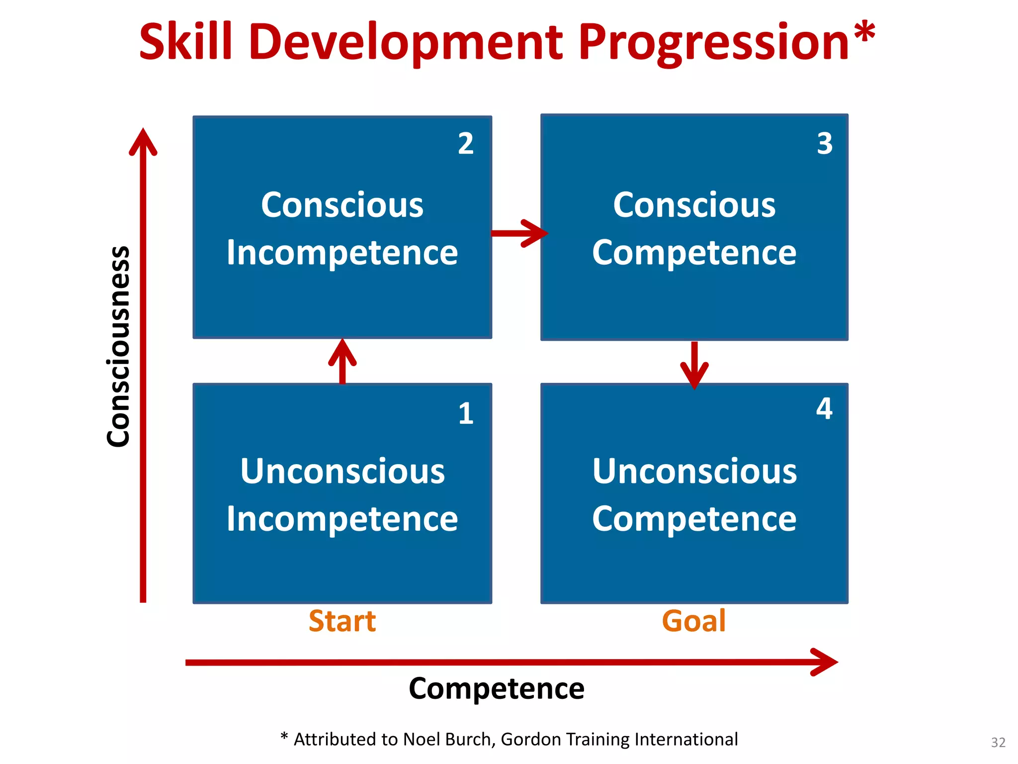 Skill Development Progression*
32
Unconscious
Incompetence
Conscious
Incompetence
Conscious
Competence
* Attributed to Noel Burch, Gordon Training International
Start Goal
Unconscious
Competence
Consciousness
Competence
1 4
32
 