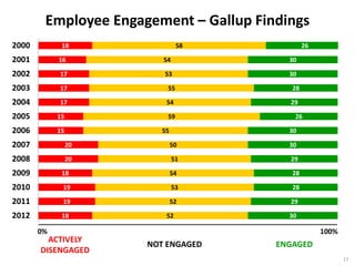 Employee Engagement – Gallup Findings
18
19
19
18
20
20
15
15
17
17
17
16
18
52
52
53
54
51
50
55
59
54
55
53
54
58
30
29
28
28
29
30
30
26
29
28
30
30
26
2012
2011
2010
2009
2008
2007
2006
2005
2004
2003
2002
2001
2000
11
ACTIVELY
DISENGAGED
NOT ENGAGED ENGAGED
0% 100%
 