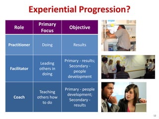 Experiential Progression?
Role
Primary
Focus
Objective
Practitioner Doing Results
Facilitator
Leading
others in
doing
Primary - results;
Secondary -
people
development
Coach
Teaching
others how
to do
Primary - people
development;
Secondary -
results
12
 