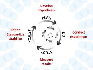 17
Develop
hypothesis
Conduct
experiment
Measure
results
Refine
Standardize
Stabilize
 