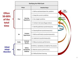 18
Detailed Steps
1. Define and break down the problem.
2. Grasp the current condition.
3. Set a target condition.
4. Conduct root cause & gap analysis.
5. Identify potential countermeasures.
6. Develop & test countermeasure(s)
7. Refine and finalize countermeasure(s).
8. Implement countermeasure(s).
Study
Evaluate
Results
9. Measure process performance.
10. Refine, standardize, & stabilize the process.
11. Monitor process performance.
12. Reflect & share learning.
Adjust
Do
Clarifying the PDSA Cycle
Plan
Develop
Hypothesis
Conduct
Experiment
Refine
Standardize
Stabilize
Phase
Continuous
Improvement
New
Problem
Often
50-80%
of the
total
time
Adjust
Adjust
Adopt
Adapt
Abandon
 