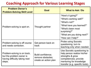 Coaching Approach for Various Learning Stages
Problem Owner’s
Problem-Solving Skill Level
Goal What to Ask / Do
Problem-solving is spot on. Thought partner
“How’s it going?”
“What’s working well?”
“What’s not?”
“What have you learned?”
“What’s been most
surprising?”
“What are you doing next?”
“How can I help?”
Problem-solving is off course
and needs correction.
Get person back on
track
Probe using Socratic
questioning; turn to
teaching only when needed.
Problem-solving is on track,
but the problem owner is
having difficulty taking next
steps.
Build confidence;
remove obstacles;
create an action plan
Use Socratic questioning to
help person realize his/her
strengths & grow
competencies; provide
mentoring for knowledge
transfer (e.g. specific tools).
30
 