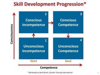 Skill Development Progression*
32
Unconscious
Incompetence
Conscious
Incompetence
Conscious
Competence
* Attributed to Noel Burch, Gordon Training International
Start Goal
Unconscious
Competence
Consciousness
Competence
1 4
32
 