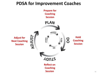 PDSA for Improvement Coaches
Prepare for
Coaching
Session
Hold
Coaching
Session
Reflect on
Coaching
Session
Adjust for
Next Coaching
Session
33
 