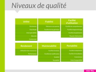 Niveaux de qualité
Utilité
Pertinence
Exactitude
Interopérabilité
Sécurité
Conformité
Fiabilité
Tolérance aux pannes
Facilité de récupération
Facilité
d'utilisation
Facilité de compréhension
Facilité d'apprentissage
Facilité d'exploitation
Pouvoir d'attraction
Rendement
Utilisation des ressources
Performance
Maintenabilité
Facilité d'analyse
Facilité de modification
Stabilité
Testabilité
Portabilité
Facilité d'adaptation
Facilité d'installation
Coexistence
Interchangeabilité
 