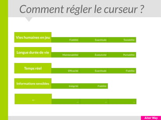 Comment régler le curseur ?
Vies humaines en jeu
Fiabilité Exactitude Testabilité
Longue durée de vie
Maintenabilité Évolutivité Portabilité
Temps réel
Efficacité Exactitude Fiabilité
Informations sensibles
Intégrité Fiabilité
...
... ... ...
 