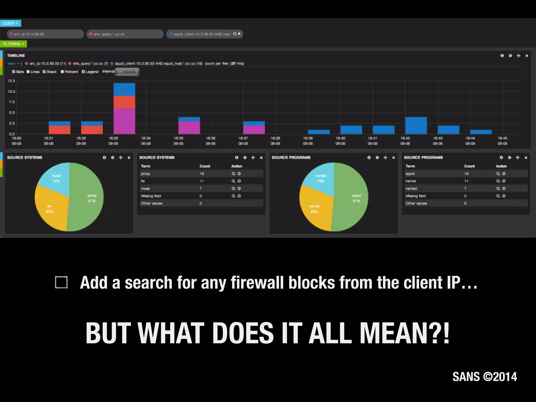 SANS ©2014
Add a search for any ﬁrewall blocks from the client IP…
BUT WHAT DOES IT ALL MEAN?!
 