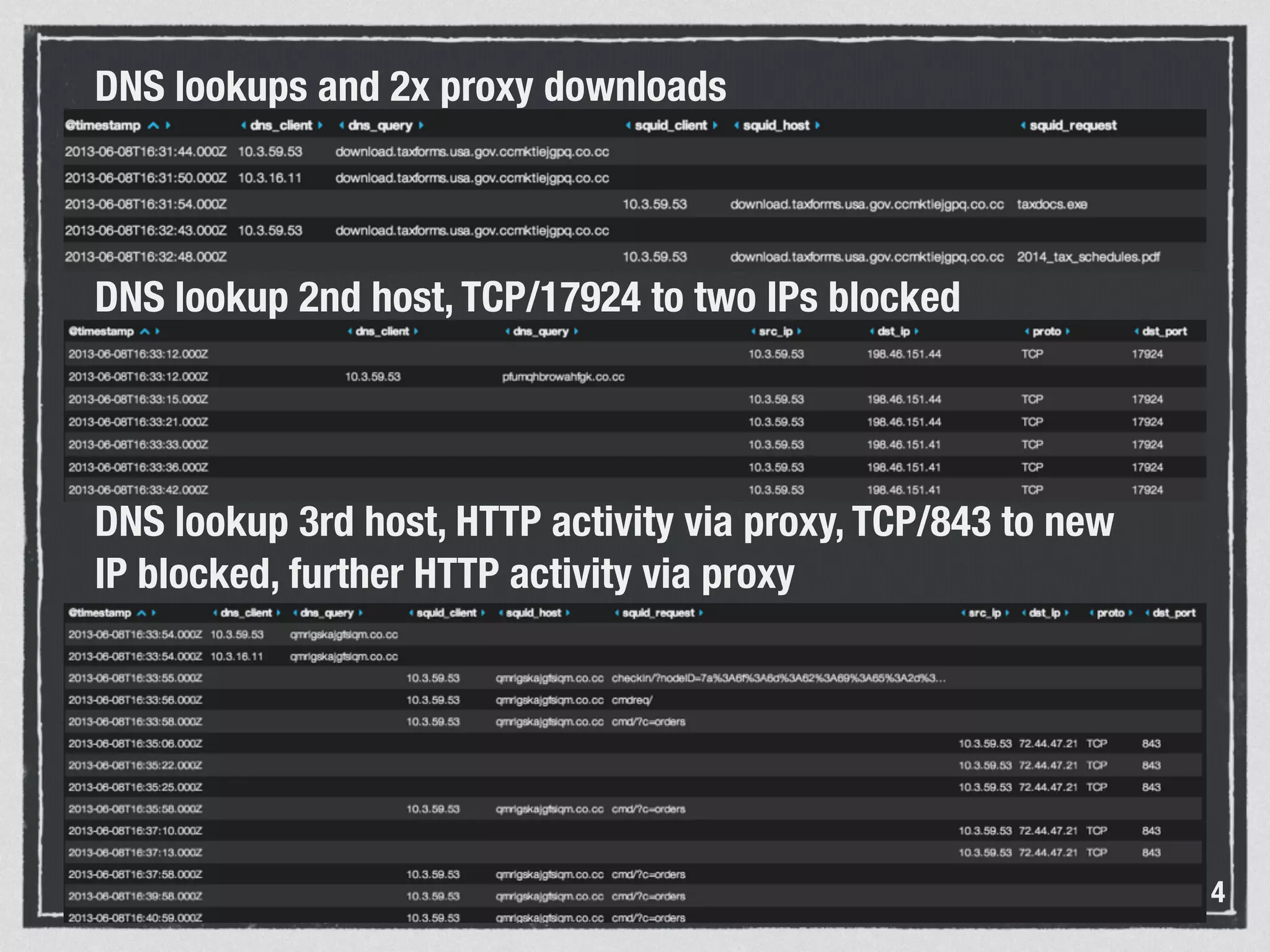 SANS ©2014
DNS lookups and 2x proxy downloads
!
!
DNS lookup 2nd host, TCP/17924 to two IPs blocked
!
!
DNS lookup 3rd host, HTTP activity via proxy, TCP/843 to new
IP blocked, further HTTP activity via proxy
!
 