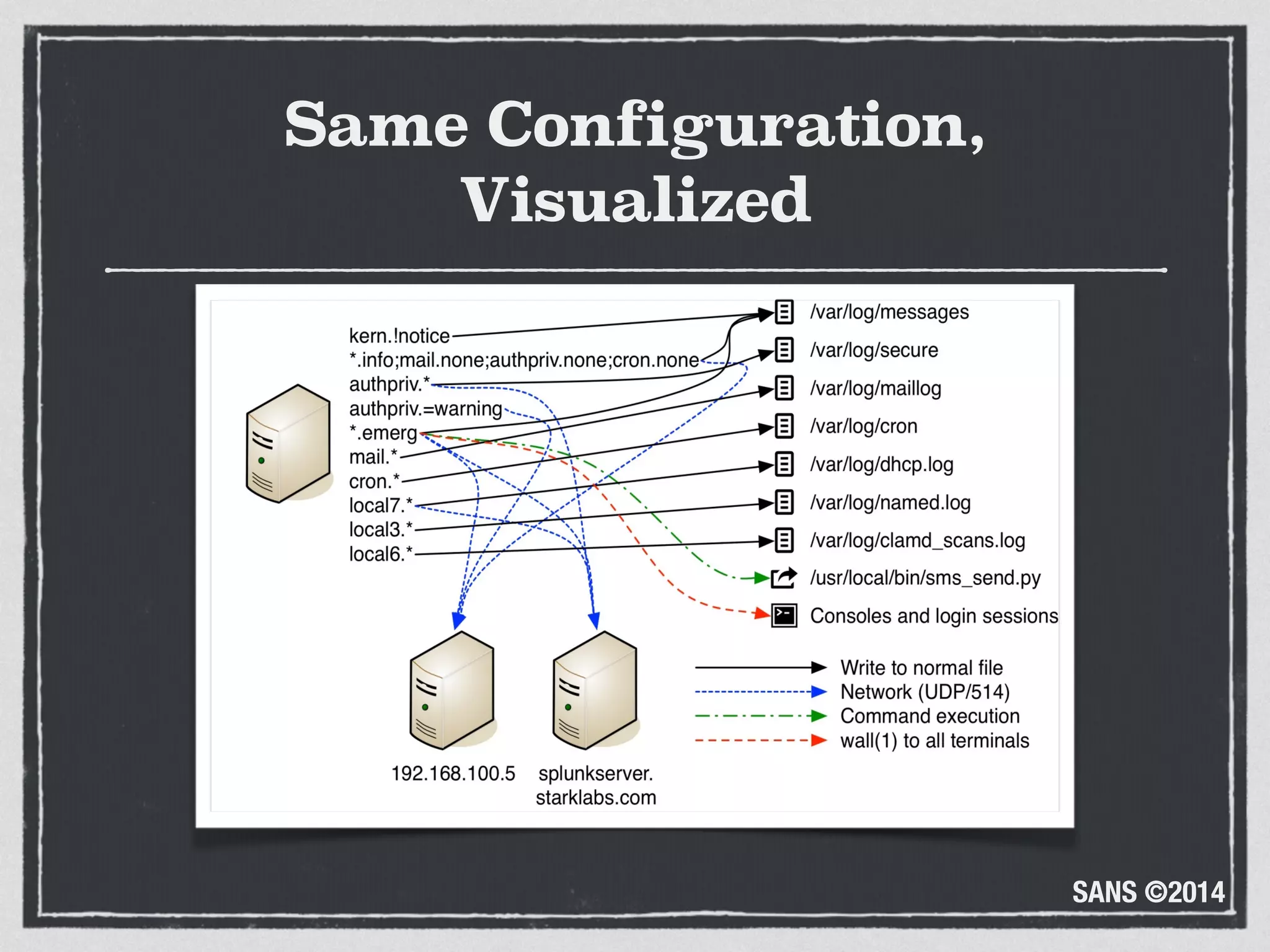 SANS ©2014
Same Configuration,
Visualized
 