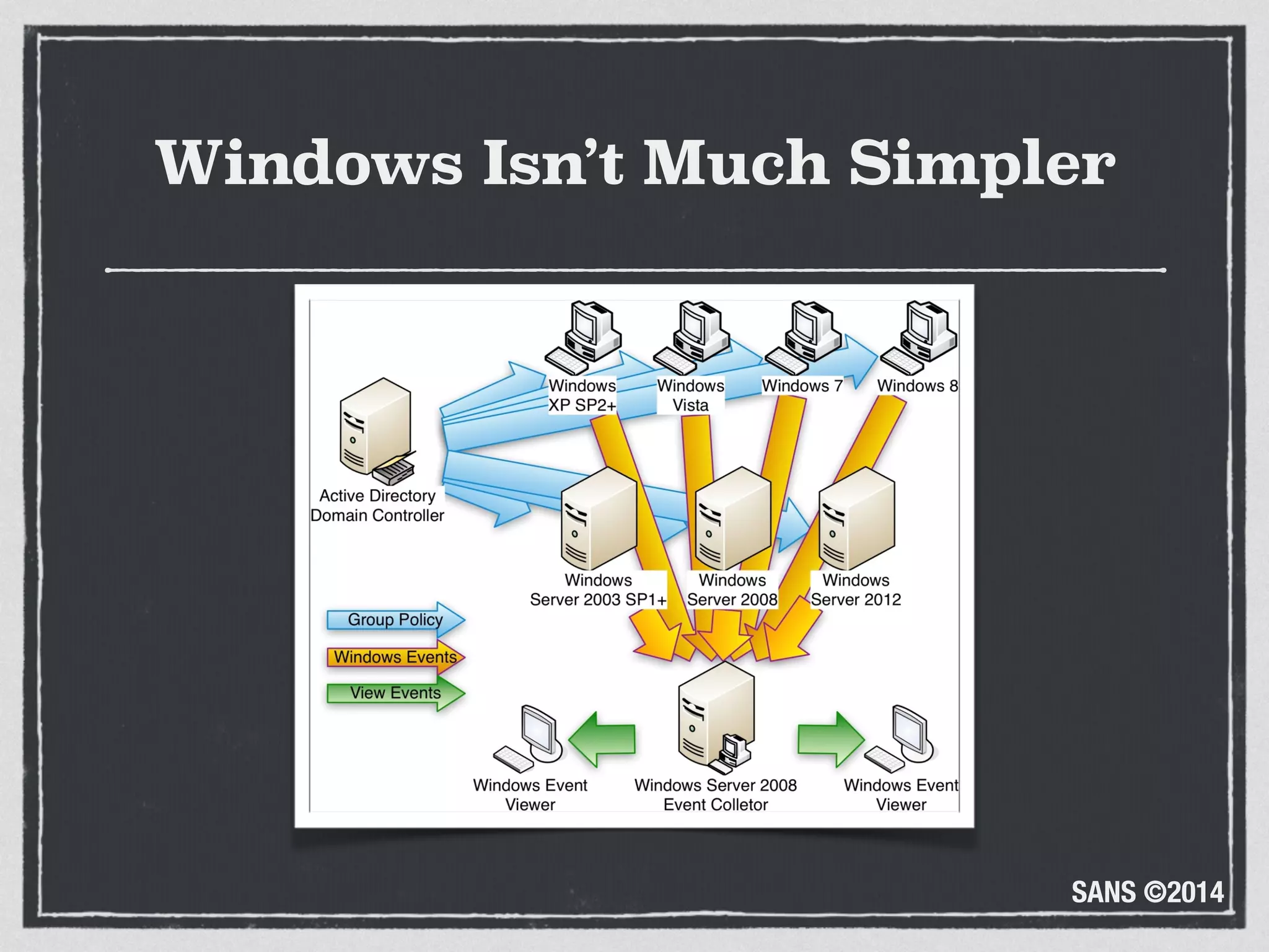 SANS ©2014
Windows Isn’t Much Simpler
 