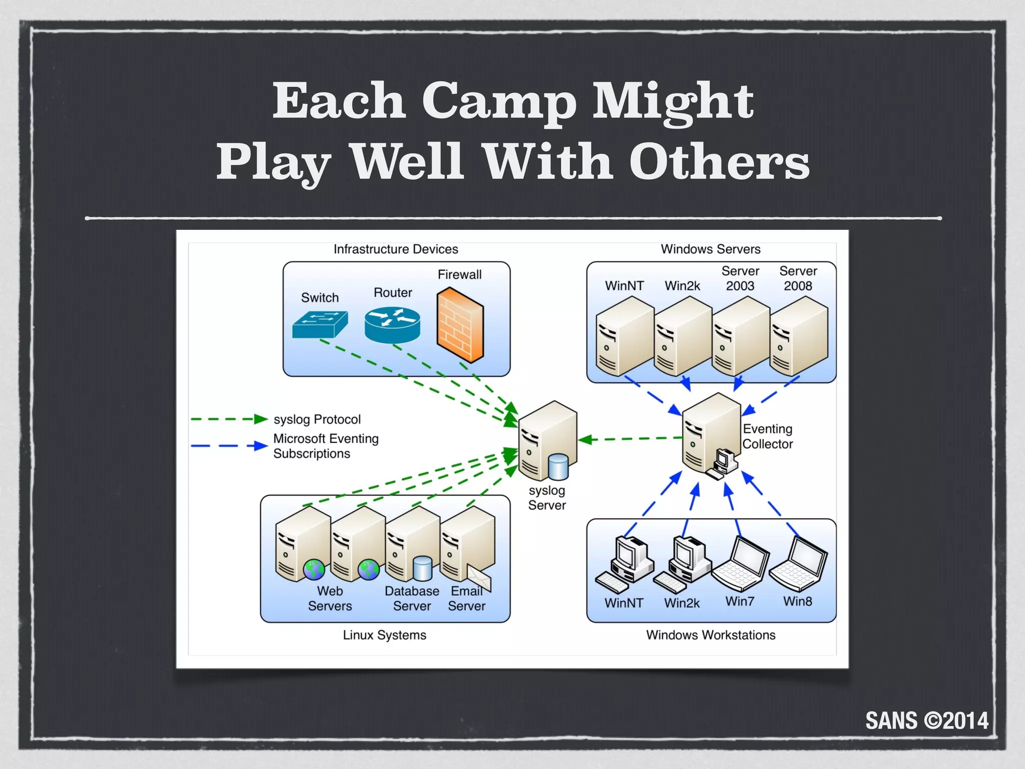 SANS ©2014
Each Camp Might 
Play Well With Others
 