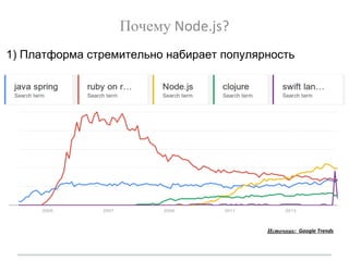 Источник: Google Trends
Почему Node.js?
1) Платформа стремительно набирает популярность
 
