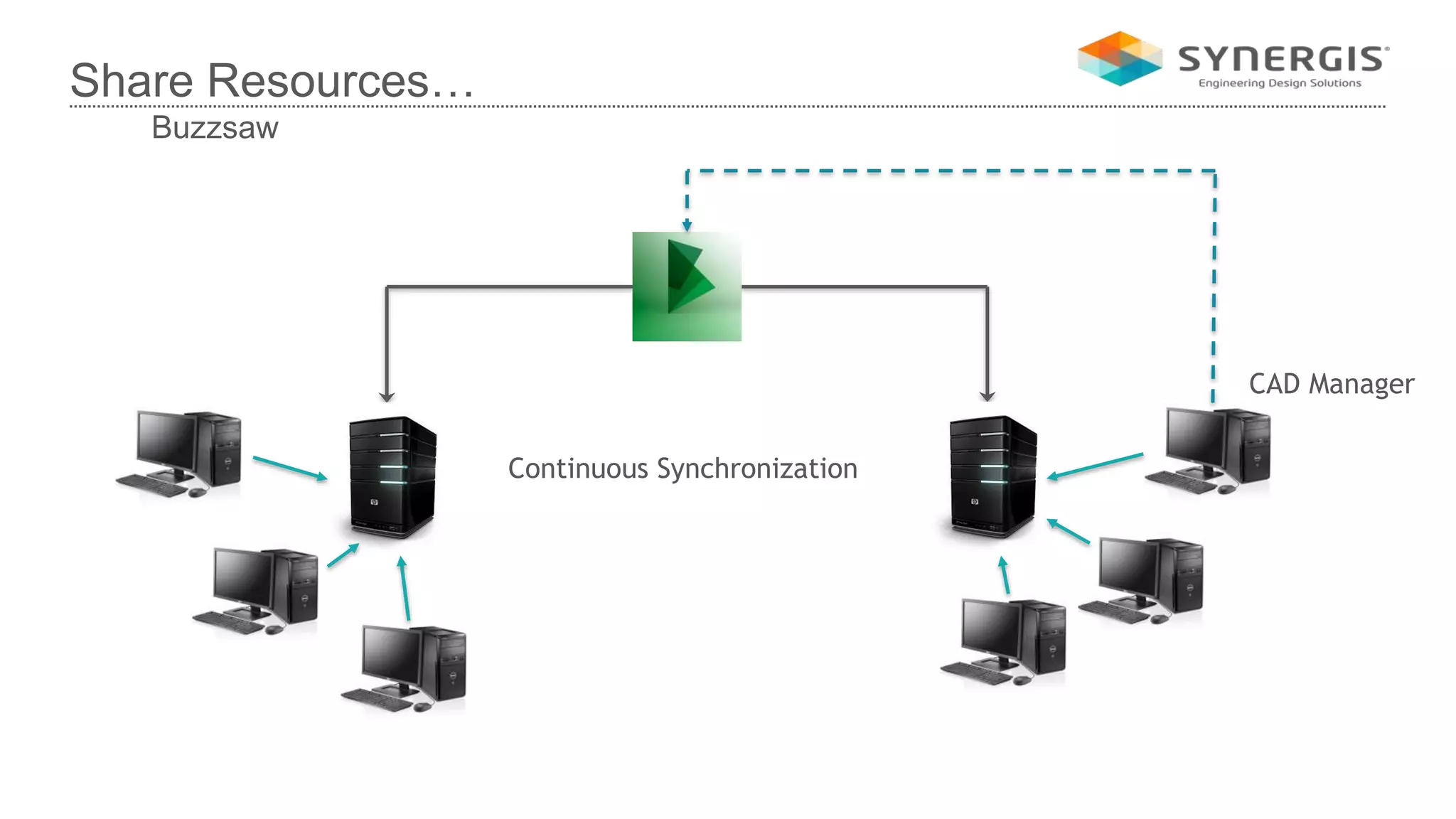 Share Resources…
Buzzsaw
Continuous Synchronization
CAD Manager
 