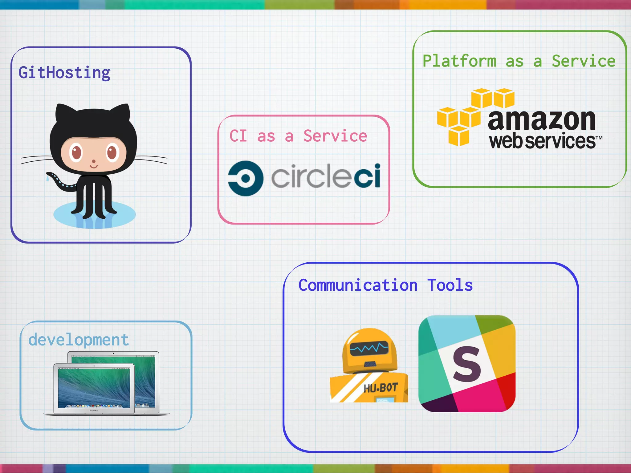 CI as a Service
GitHosting
Platform as a Service
Communication Tools
development
 