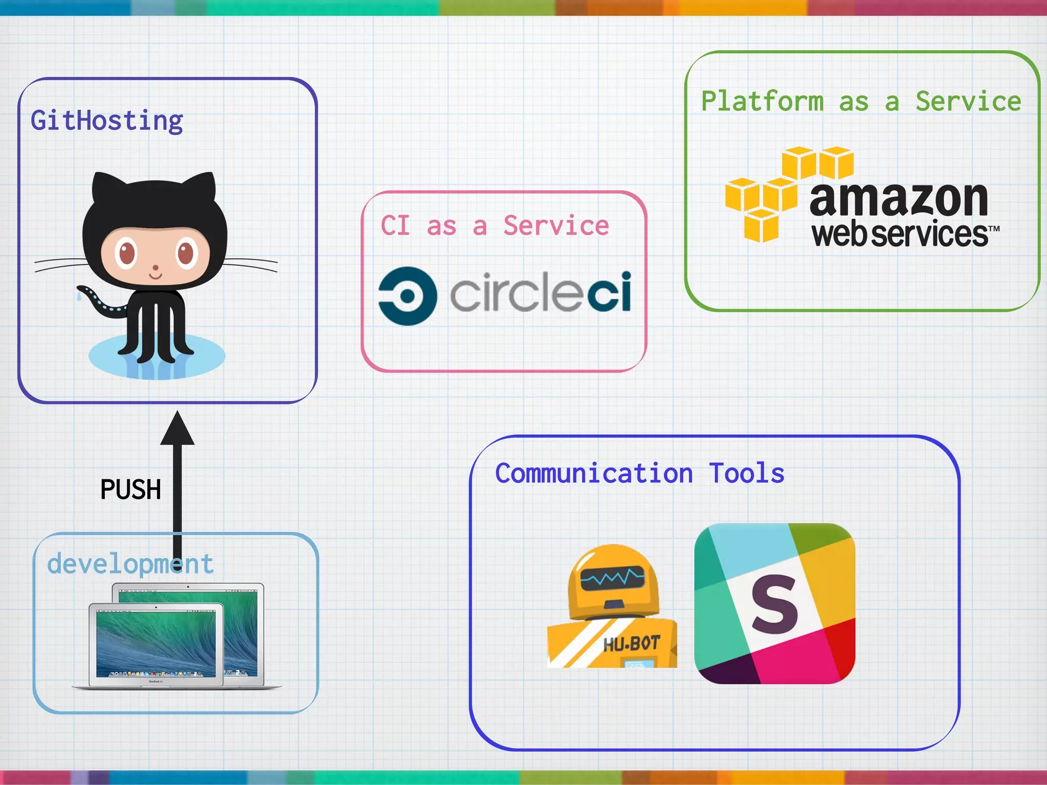 CI as a Service
GitHosting
Platform as a Service
Communication Tools
PUSH
development
 