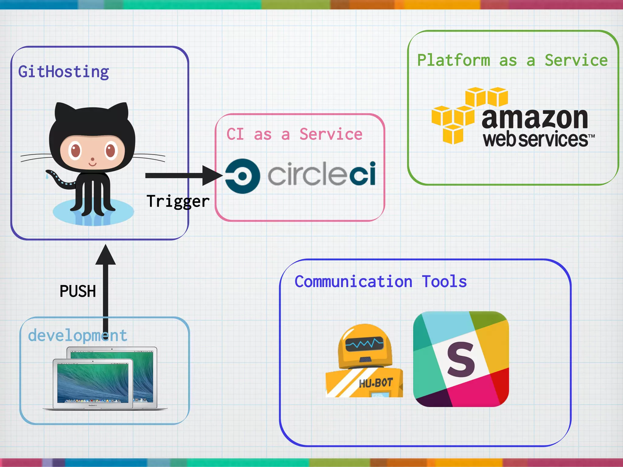 CI as a Service
GitHosting
Platform as a Service
Communication Tools
PUSH
Trigger
development
 