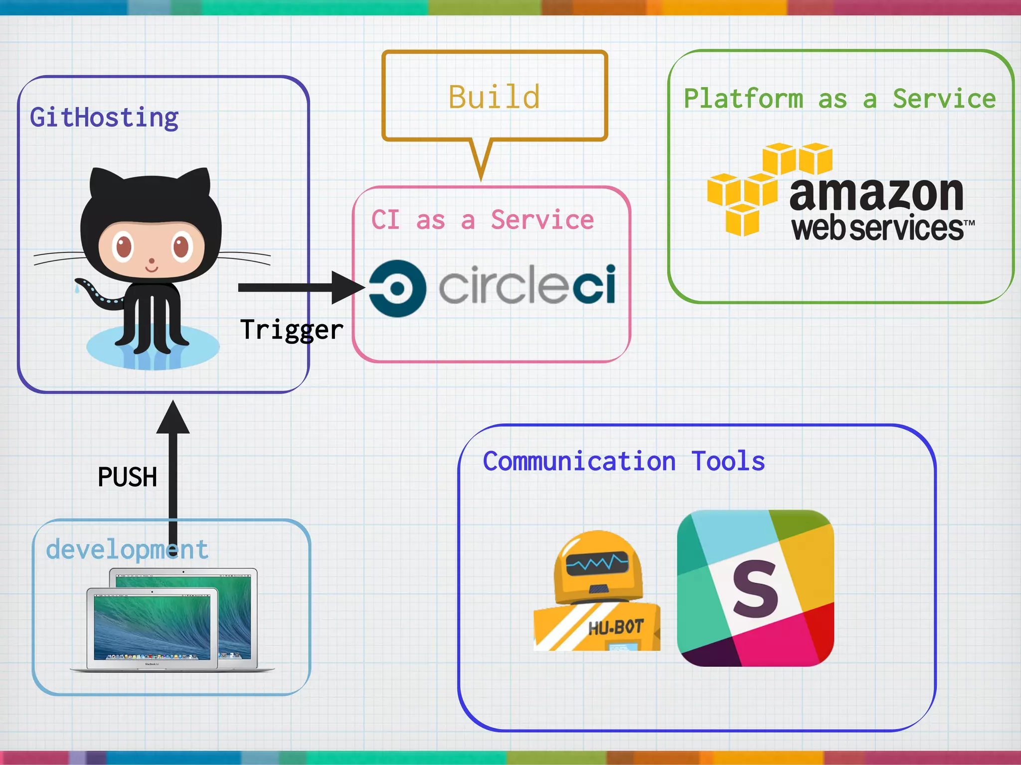 CI as a Service
GitHosting
Platform as a Service
Communication Tools
PUSH
Trigger
development
Build
 