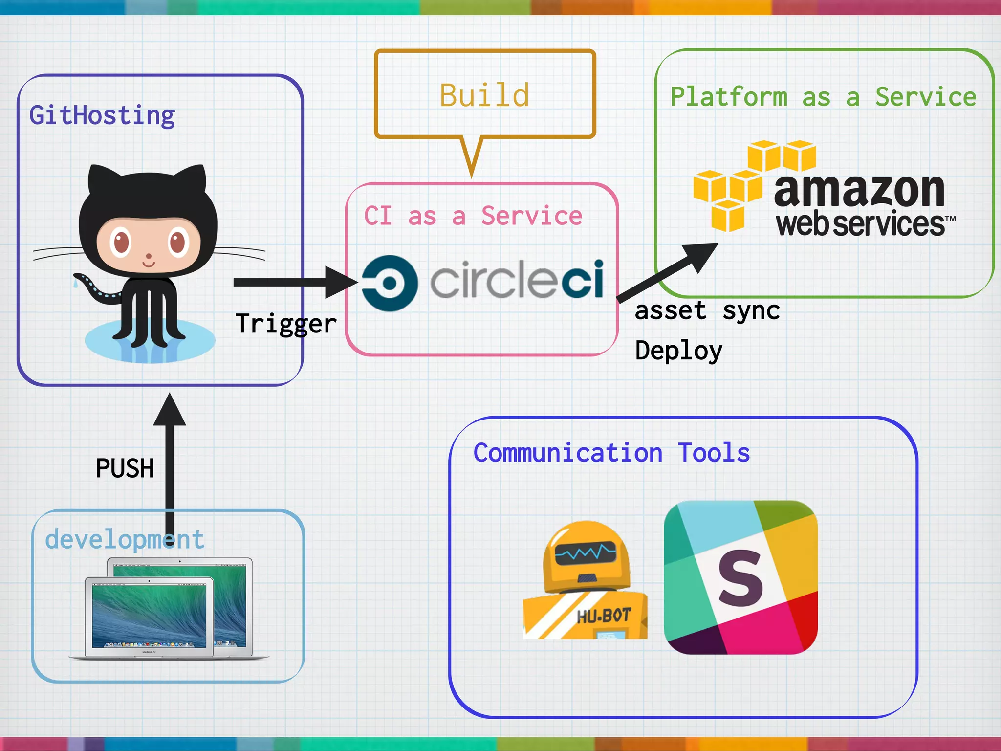 CI as a Service
GitHosting
Platform as a Service
Communication Tools
PUSH
Trigger
development
asset sync
Deploy
Build
 