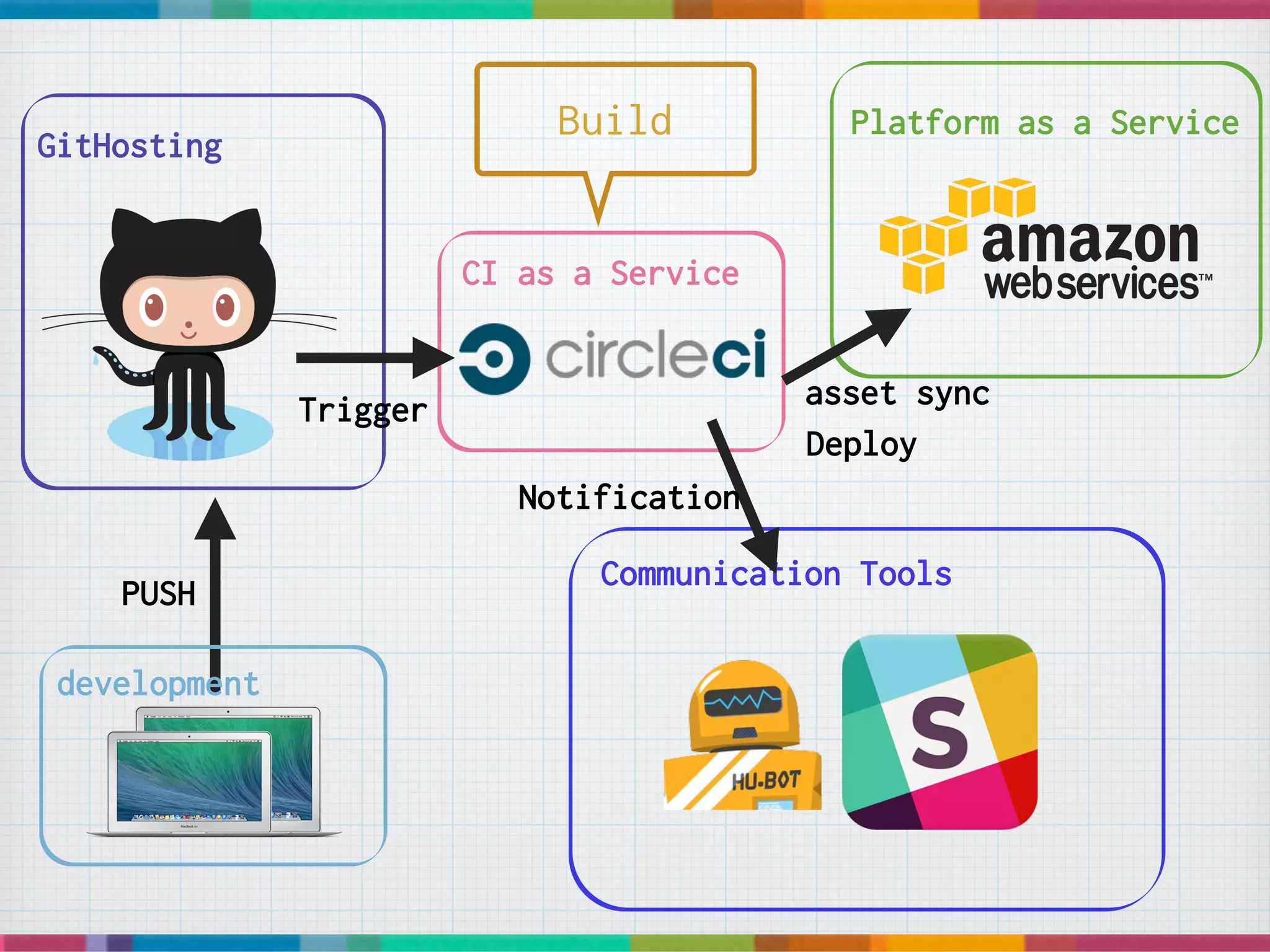 CI as a Service
GitHosting
Platform as a Service
Communication Tools
PUSH
Trigger
development
asset sync
Deploy
Notification
Build
 