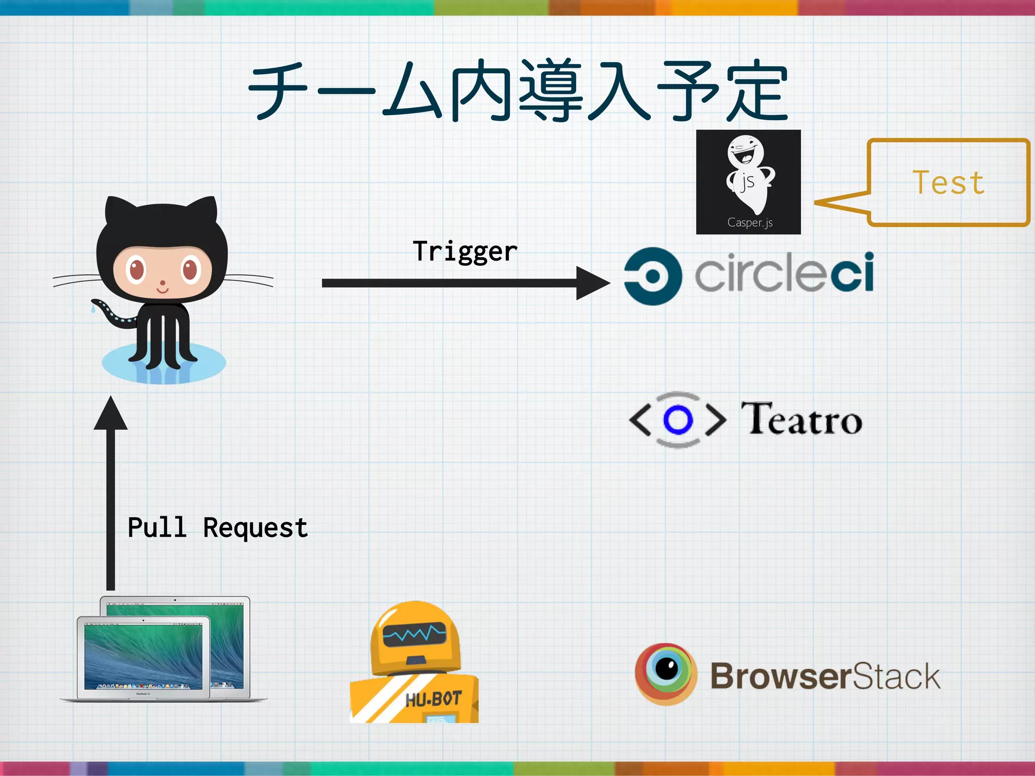 チーム内導入予定
Pull Request
Trigger
Test
 