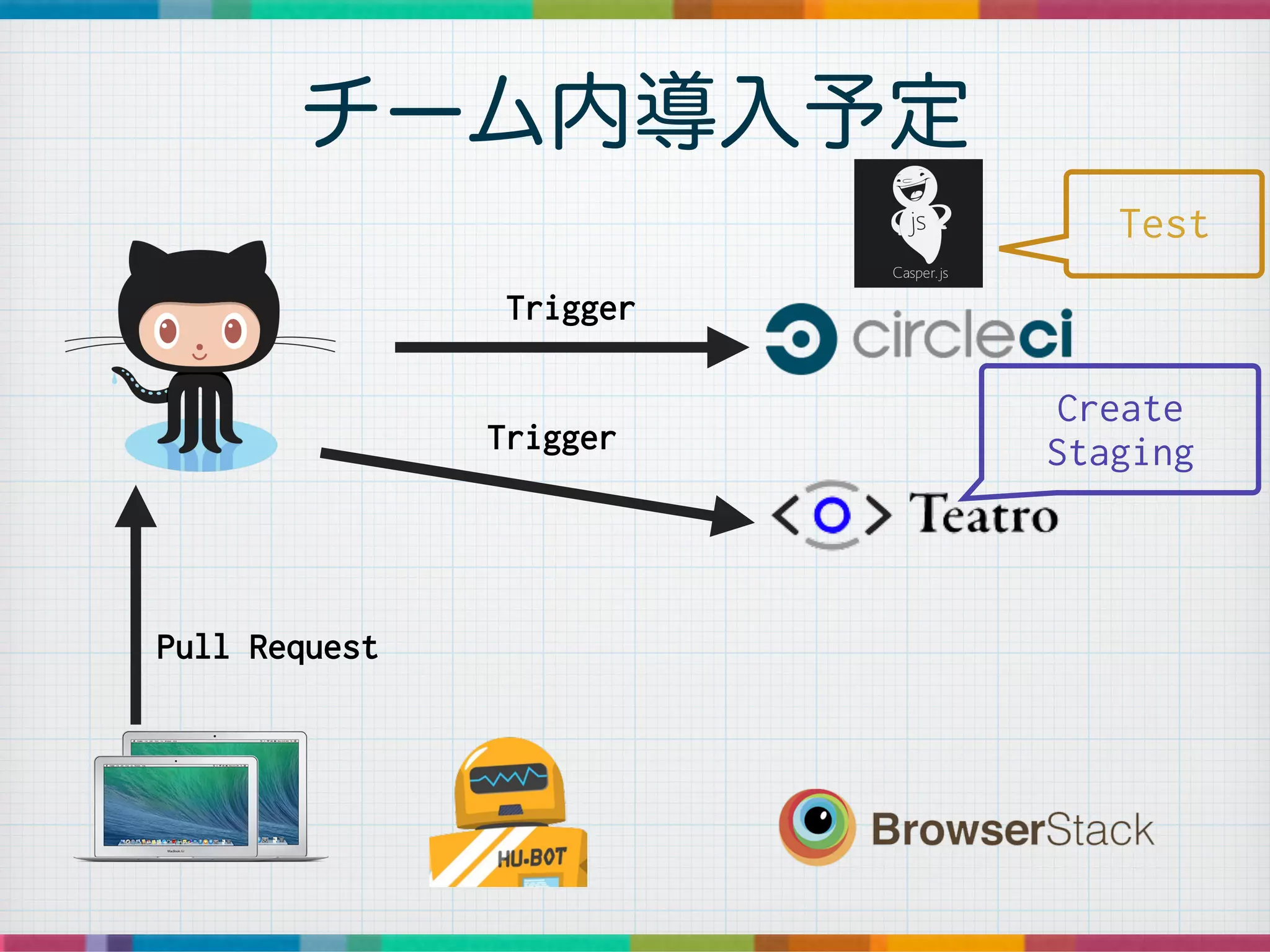 チーム内導入予定
Pull Request
Trigger
Trigger
Create
Staging
Test
 