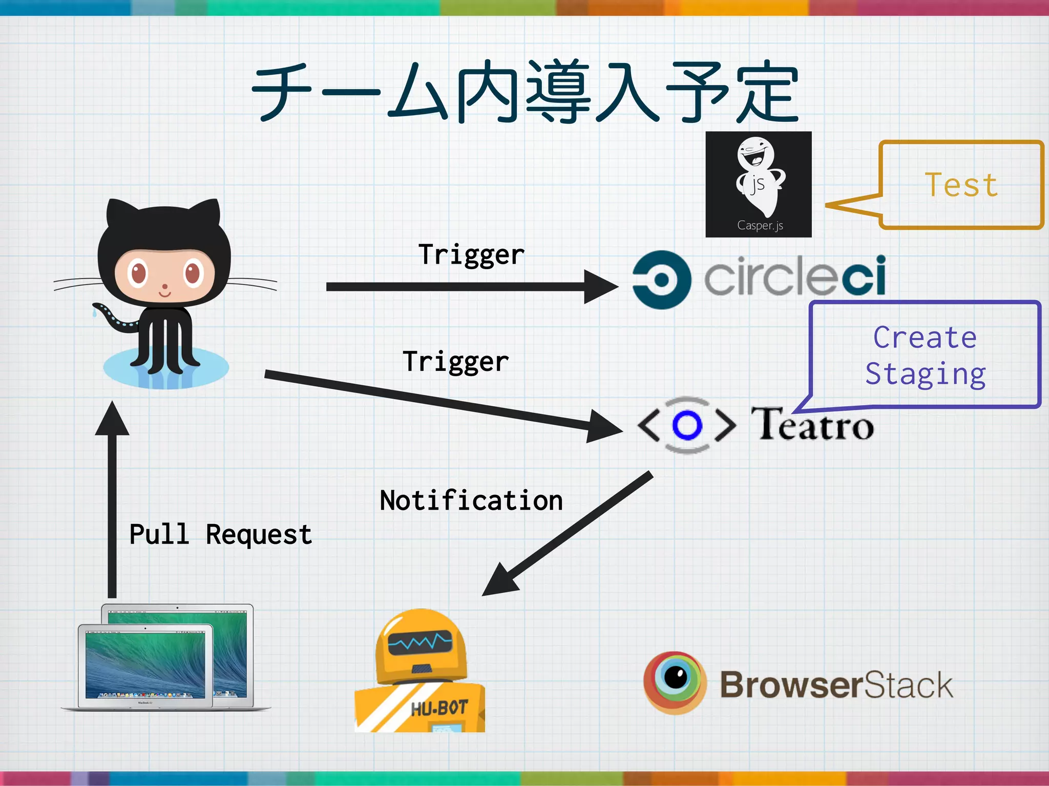 チーム内導入予定
Pull Request
Trigger
Trigger
Notification
Create
Staging
Test
 