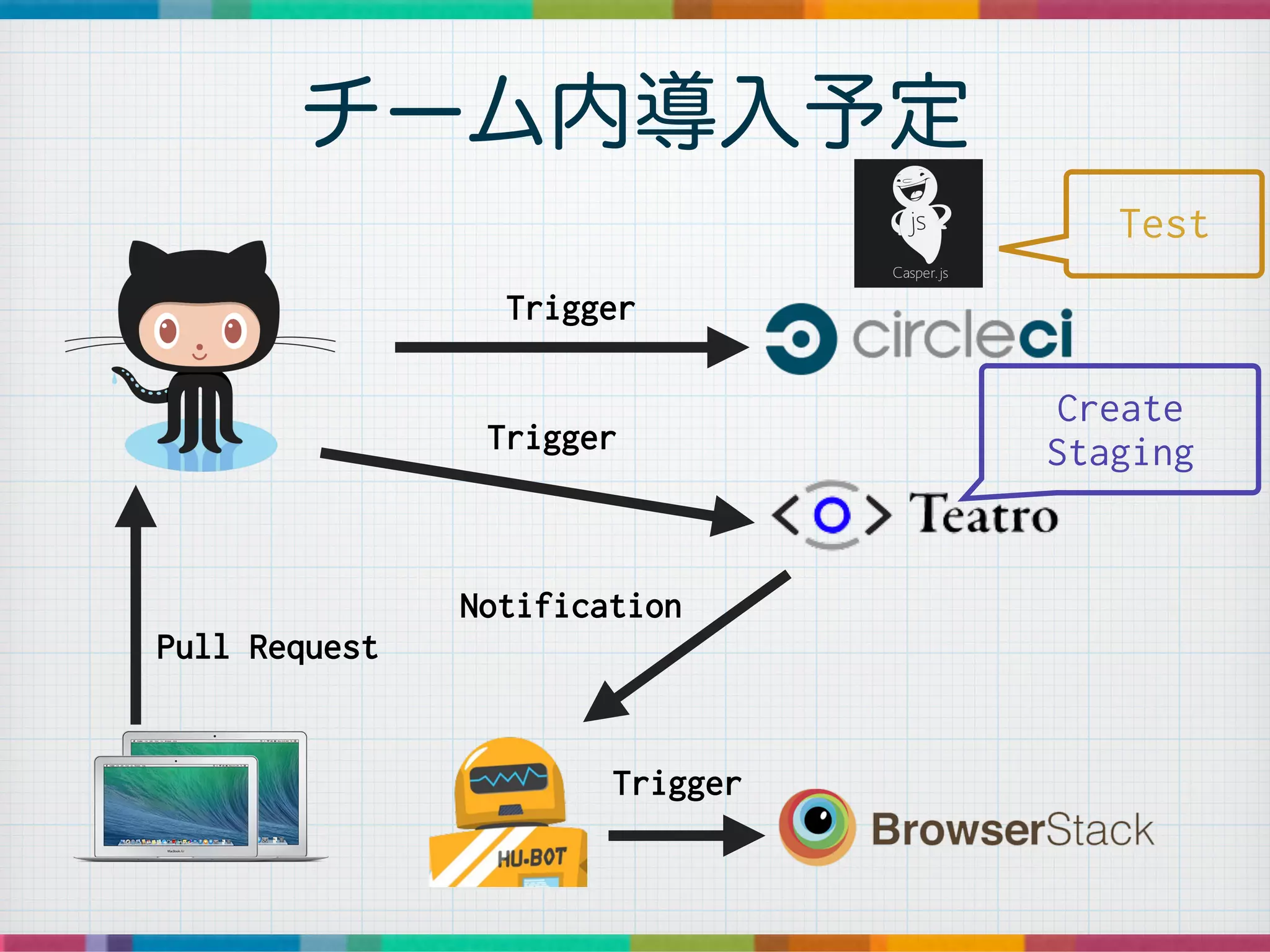 チーム内導入予定
Pull Request
Trigger
Trigger
Notification
Trigger
Create
Staging
Test
 