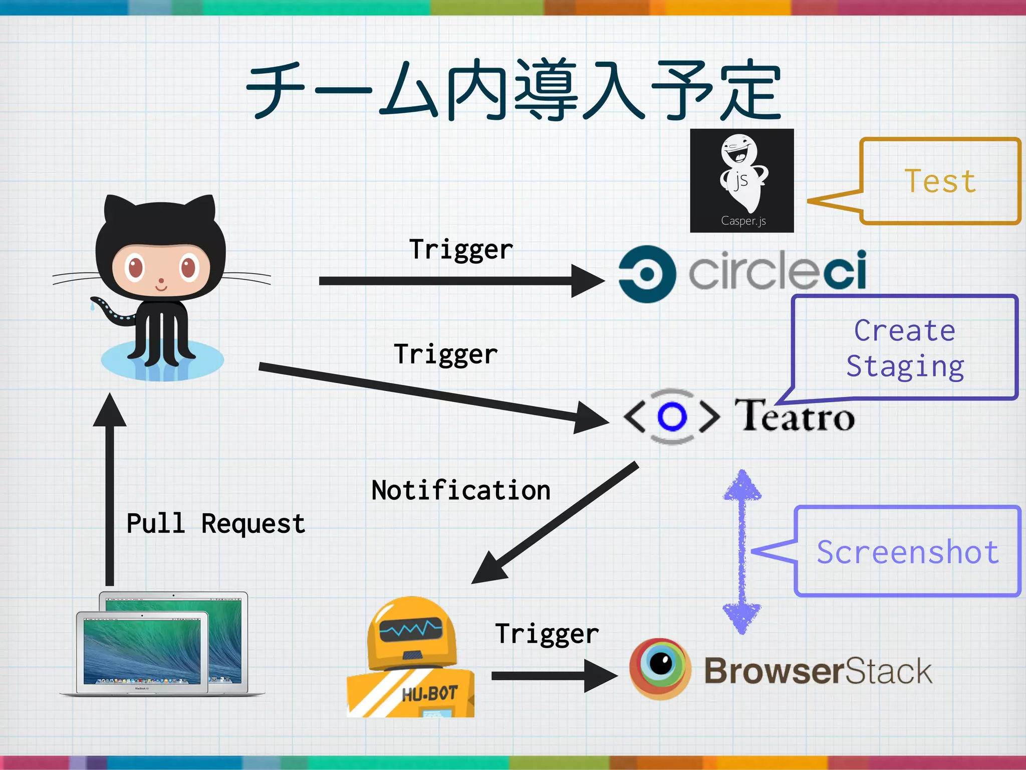 チーム内導入予定
Pull Request
Trigger
Trigger
Notification
Trigger
Screenshot
Create
Staging
Test
 
