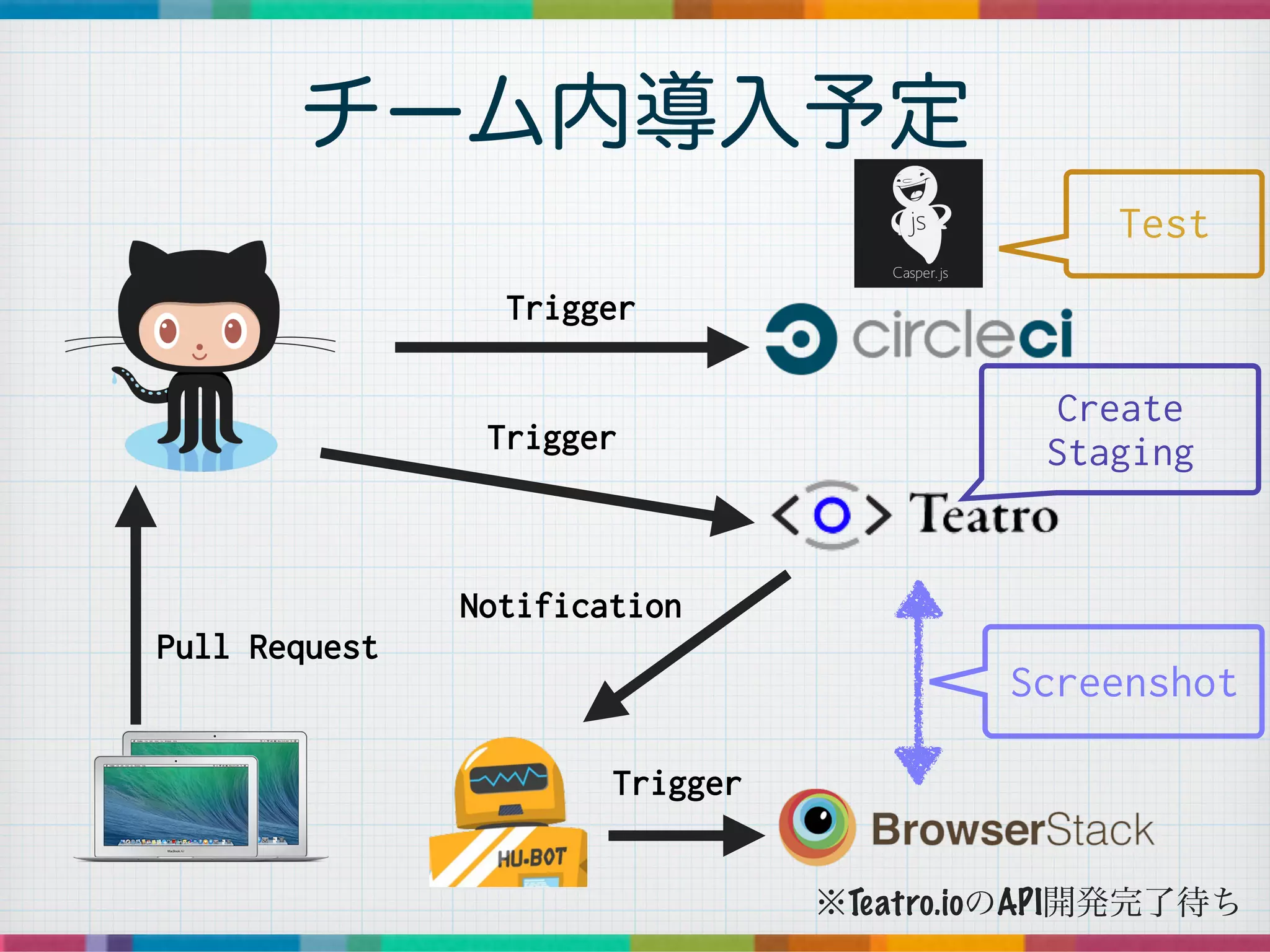 チーム内導入予定
Pull Request
Trigger
Trigger
Notification
Trigger
Screenshot
Create
Staging
Test
※Teatro.ioのAPI開発完了待ち
 