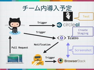 `ڵ趨
Pull Request
Trigger
Trigger
Notification
Trigger
Screenshot
Create
Staging
Test
 