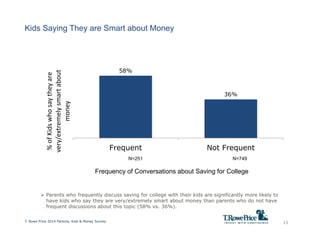 Kids Saying They are Smart about Money
13
58%
36%
Frequent Not Frequent
%ofKidswhosaytheyare
very/extremelysmartabout
mone...