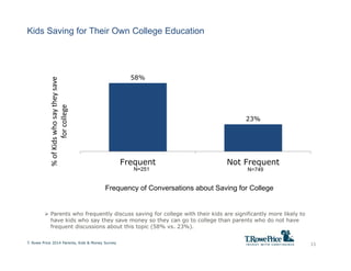 Kids Saving for Their Own College Education
15
58%
23%
Frequent Not Frequent
%ofKidswhosaytheysave
forcollege
T. Rowe Pric...