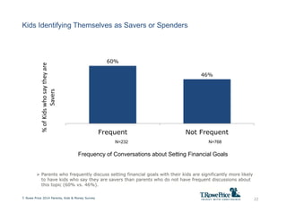 Kids Identifying Themselves as Savers or Spenders
22
60%
46%
Frequent Not Frequent
%ofKidswhosaytheyare
Savers
T. Rowe Pri...