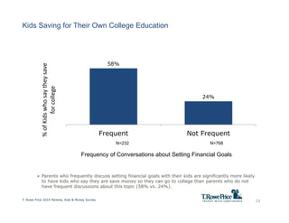 Kids Saving for Their Own College Education
23
58%
24%
Frequent Not Frequent
%ofKidswhosaytheysave
forcollege
T. Rowe Pric...