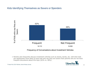 Kids Identifying Themselves as Savers or Spenders
30
62%
48%
Frequent Not Frequent
%ofKidswhosaytheyare
Savers
T. Rowe Pri...