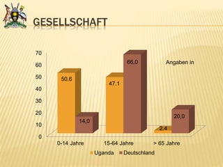 GESELLSCHAFT
0
10
20
30
40
50
60
70
0-14 Jahre 15-64 Jahre > 65 Jahre
50.6
47.1
2.4
14,0
66,0
20,0
Uganda Deutschland
Angaben in
 