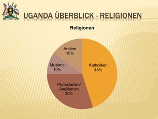 UGANDA ÜBERBLICK - RELIGIONEN
Katholiken
45%
Protestanten/
Anglikanen
30%
Muslime
10%
Andere
15%
Religionen
 