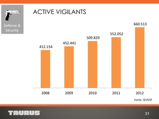 31
412.154
452.441
509.829
552.052
660.513
2008 2009 2010 2011 2012
ACTIVE VIGILANTS
Defense &
Security
Fonte: SEVESP
 