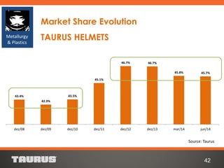 42
Source: Taurus
Market Share Evolution
TAURUS HELMETSMetallurgy
& Plastics
43.4%
42.9%
43.5%
45.1%
46.7% 46.7%
45.8% 45.7%
dez/08 dez/09 dez/10 dez/11 dez/12 dez/13 mar/14 jun/14
 