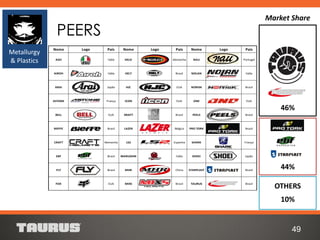 PEERS
49
Metallurgy
& Plastics
46%
44%
10%
OTHERS
Market Share
Nome Logo País Nome Logo País Nome Logo País
AGV Itália HELD Alemanha NAU Portugal
AIROH Itália HELT Brasil NOLAN Itália
ARAI Japão HJC EUA NORISK Brasil
ASTONE França ICON EUA ONE EUA
BELL EUA KRAFT Brasil PEELS Brasil
BIEFFE Brasil LAZER Bélgica PRO TORK Brasil
CRAFT Alemanha LS2 Espanha SHARK França
EBF Brasil MARUSHIN Itália SHOEI Japão
FLY Brasil MHR China STARPLAST Brasil
FOX EUA MIXS Brasil TAURUS Brasil
HARLEY-
DAVIDSON
EUA MT Espanha VAZ Brasil
 