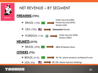 64
FIREARMS (72%)
BRAZIL (19%)
USA (70%)
FOREIGN (11%)
HELMETS (21%)
BRAZIL (99%)
OTHERS (7%)
BRAZIL (91%)
USA (9%)
Public Security (50%)
Private Security (45%)
Dealers (5%)
Consumer Market
Public Security (50%)
Dealers (50%)
46% of Market Share
NET REVENUE – BY SEGMENT
Results
M.I.M. (Metal Injection Molding)
M.I.M., plastic products, bulletproof vests
 